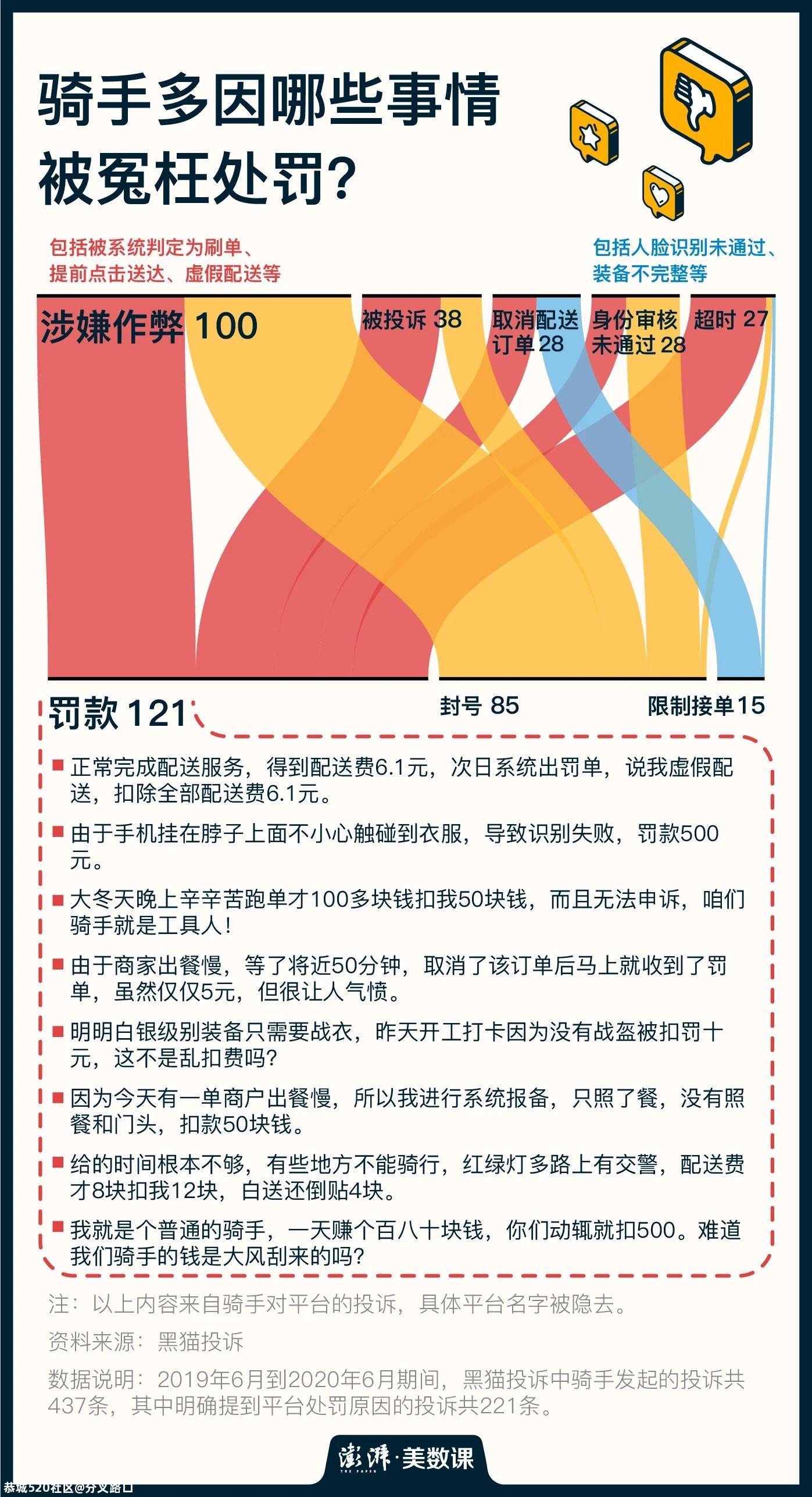 1920条外卖投诉里，骑手和顾客都很受伤101 / 作者:分叉路口 / 帖子ID:276725