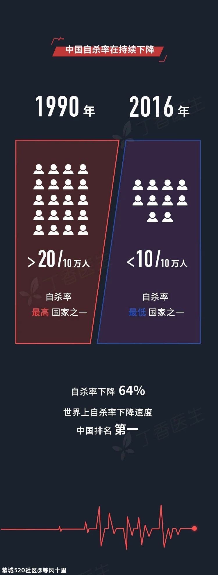 年轻人的第二大死因，你我都不曾想到891 / 作者:等风十里 / 帖子ID:276737