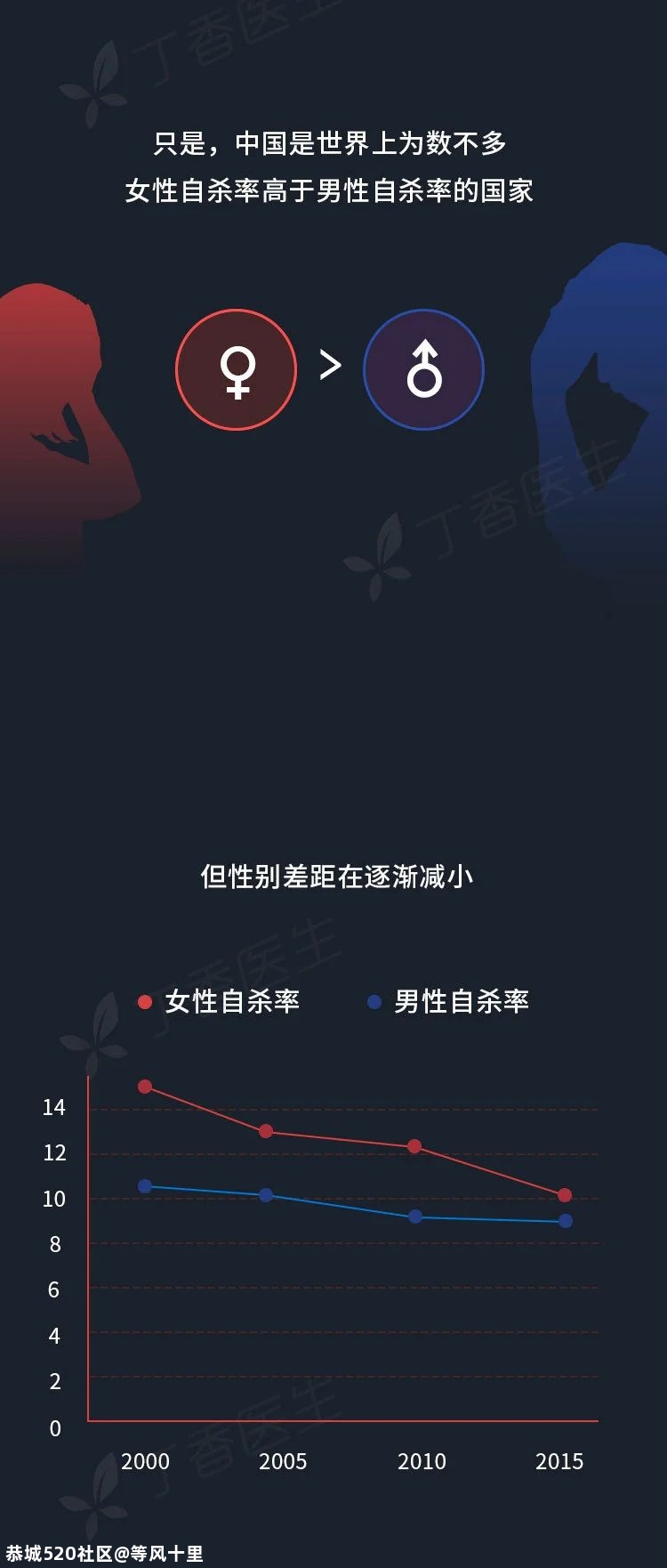 年轻人的第二大死因，你我都不曾想到886 / 作者:等风十里 / 帖子ID:276737