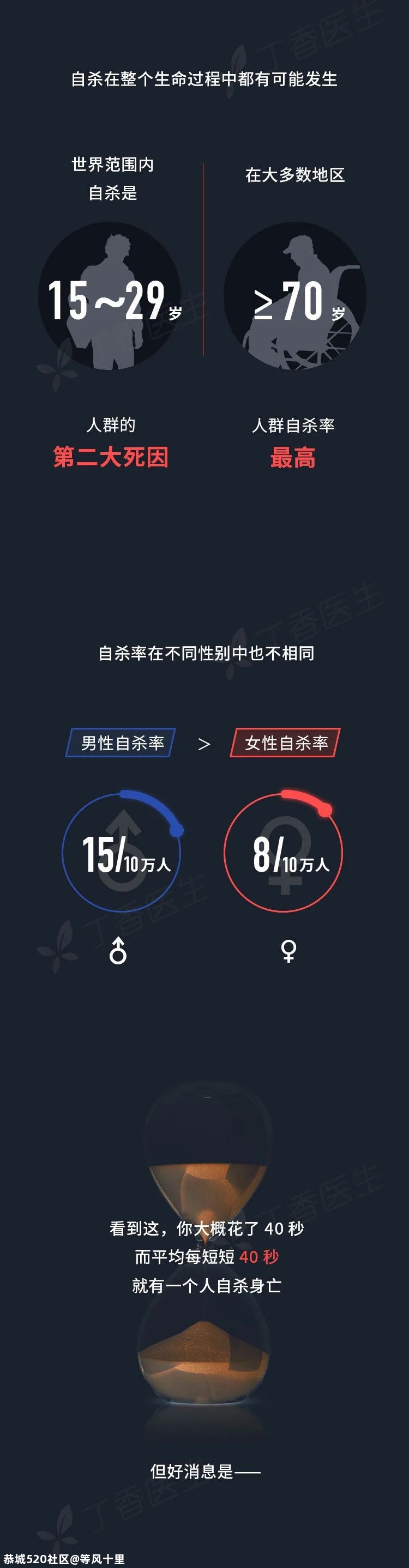 年轻人的第二大死因，你我都不曾想到522 / 作者:等风十里 / 帖子ID:276737