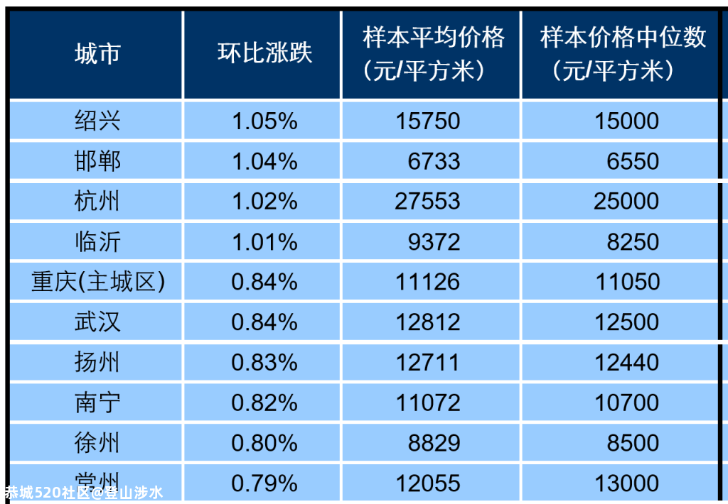 100个城市89个房价涨了！桂林房价反而跌了686 / 作者:登山涉水 / 帖子ID:276765