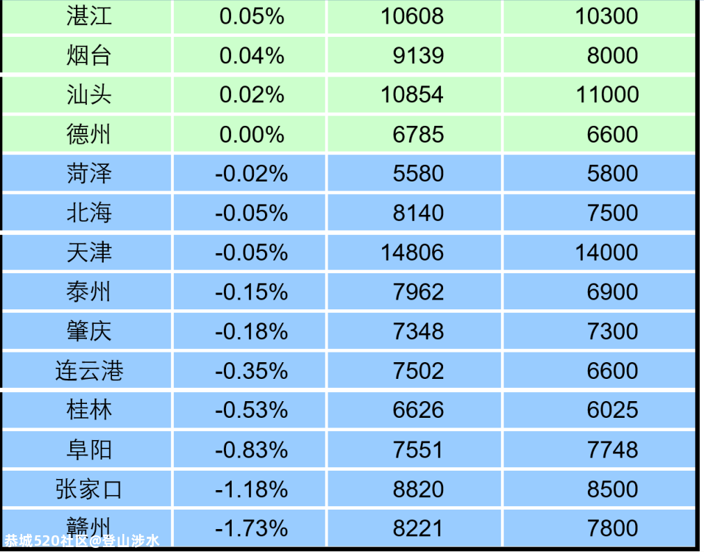 100个城市89个房价涨了！桂林房价反而跌了701 / 作者:登山涉水 / 帖子ID:276765