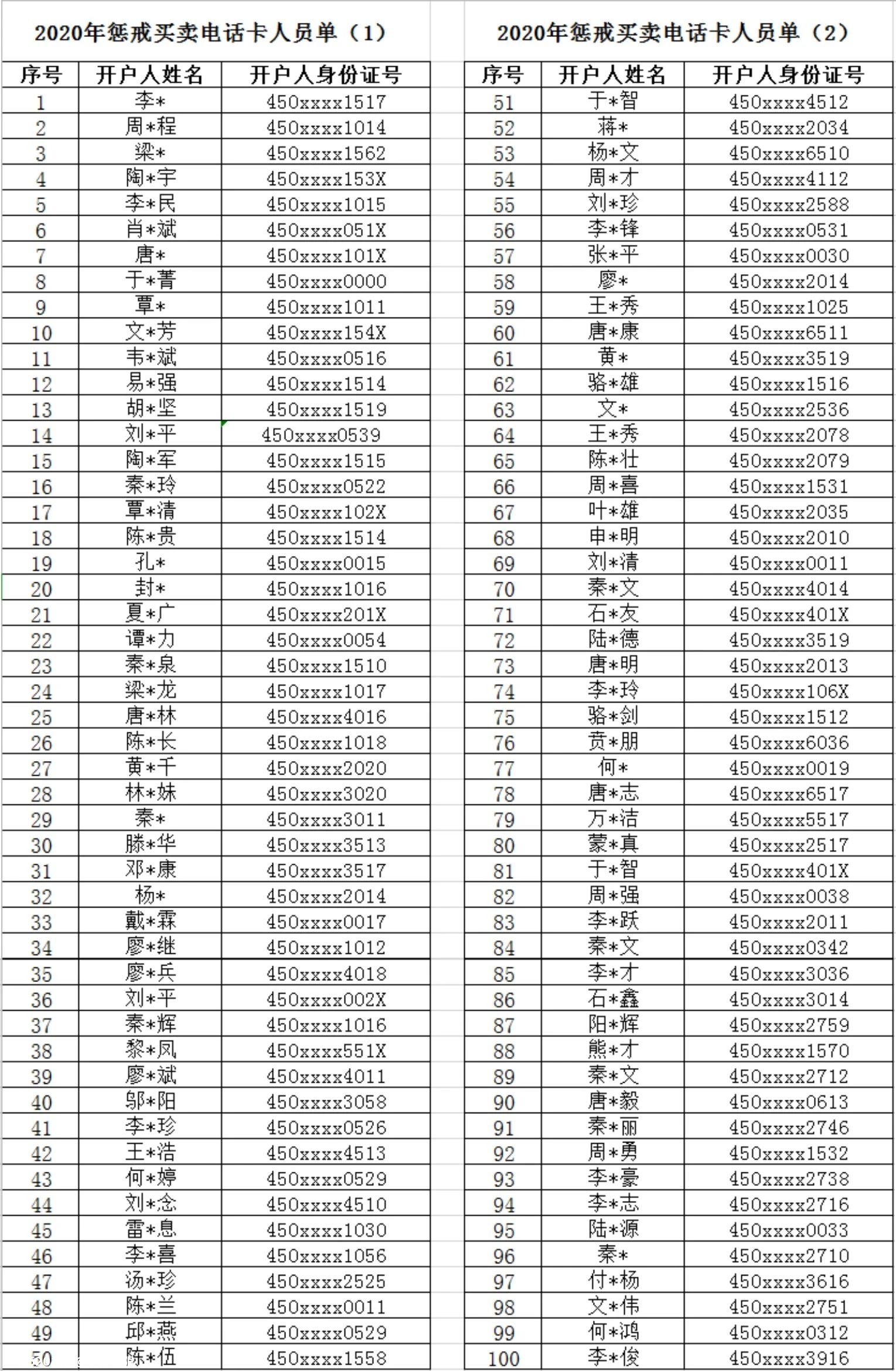 291名桂林人5年不得办新手机号码，他们犯了什么事？813 / 作者:宇宙无限 / 帖子ID:276851
