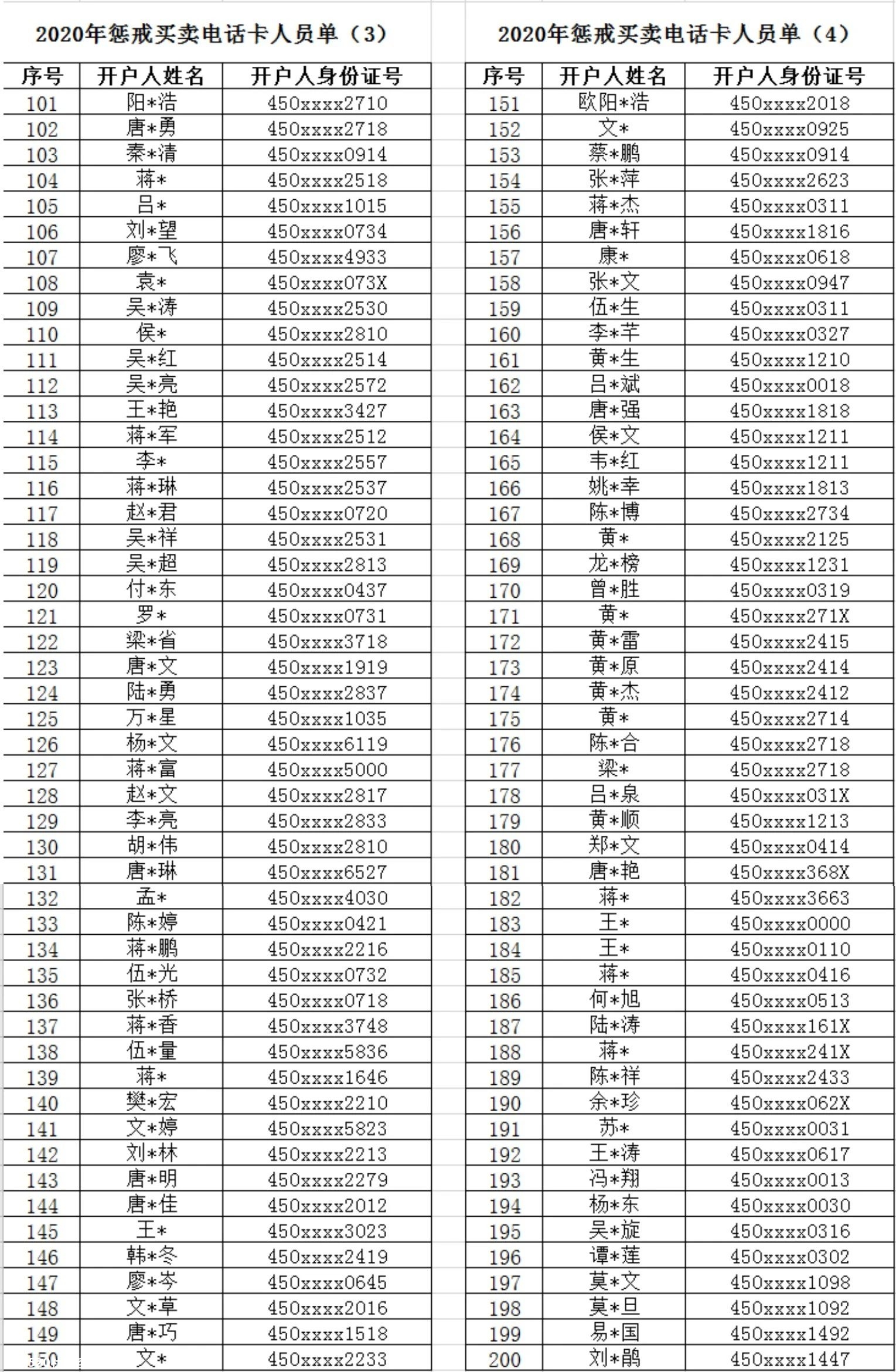 291名桂林人5年不得办新手机号码，他们犯了什么事？45 / 作者:宇宙无限 / 帖子ID:276851