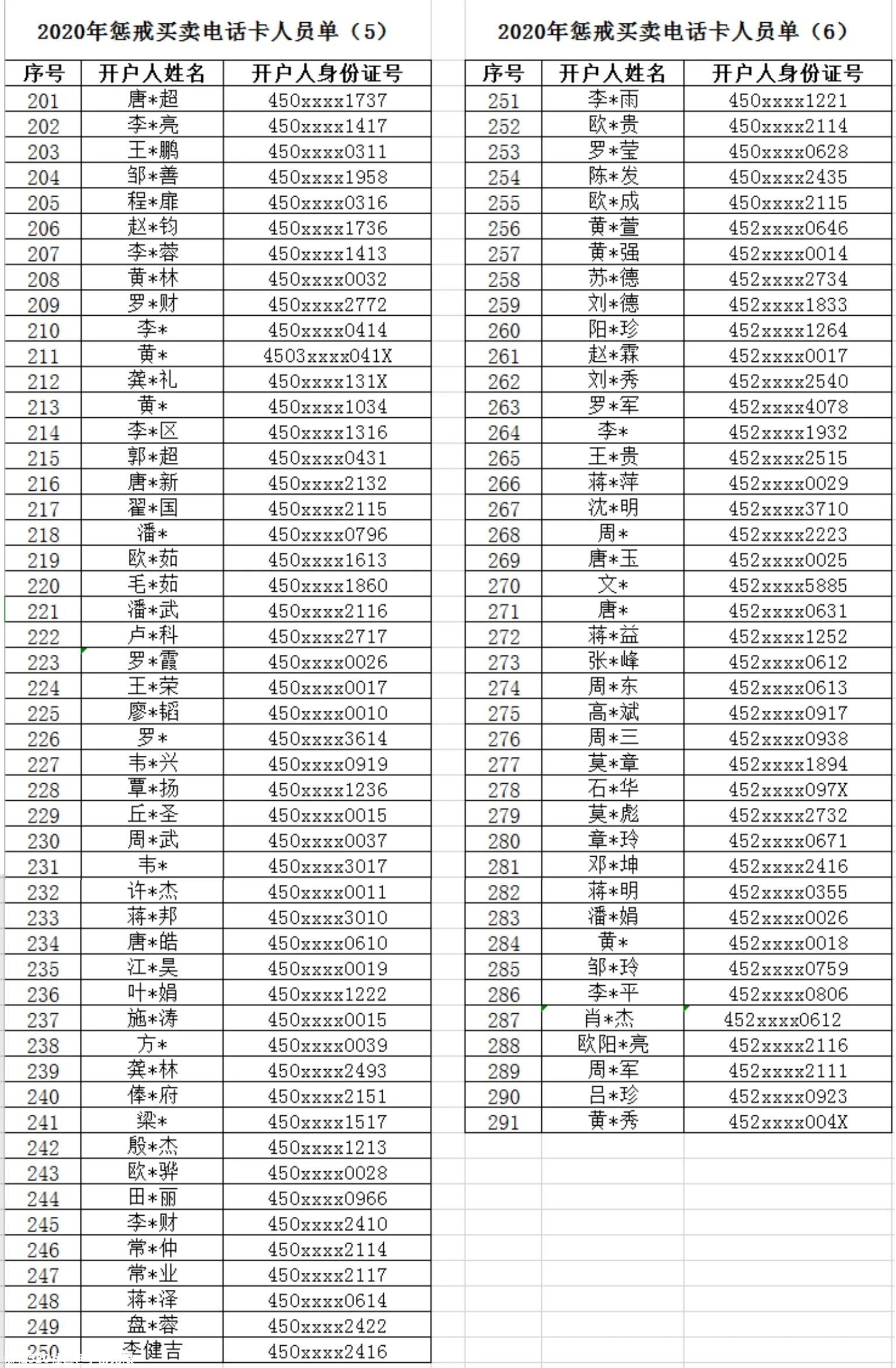 291名桂林人5年不得办新手机号码，他们犯了什么事？656 / 作者:宇宙无限 / 帖子ID:276851