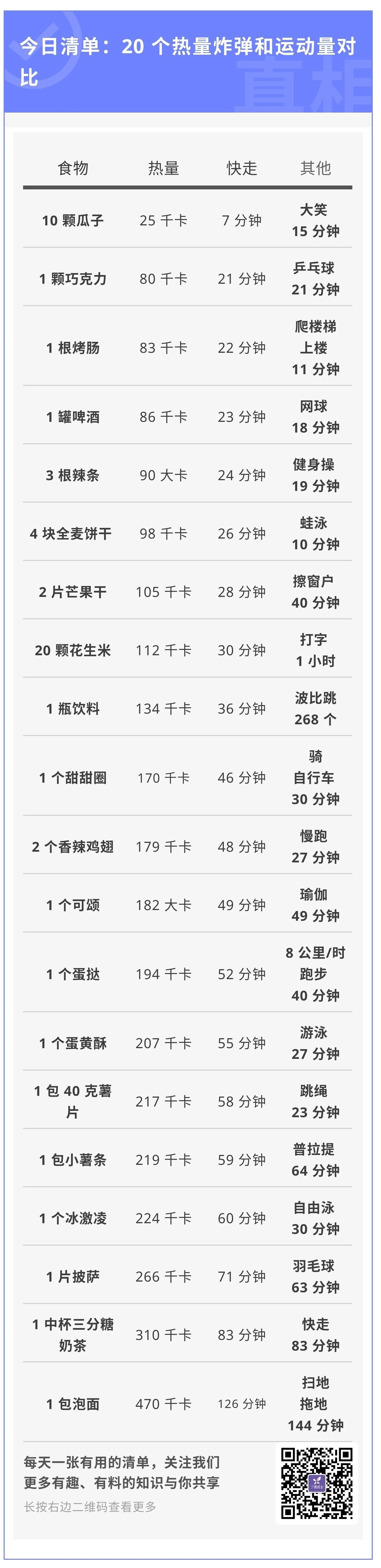 跳绳 1 分钟能消耗多少热量？1 片薯片！扎心的 20 个热量警告701 / 作者:等风十里 / 帖子ID:277802