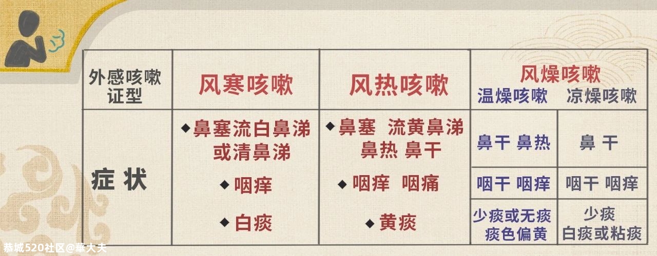 咳咳咳～不是所有的咳嗽都能喝梨水，3步教你学会应对各种咳！236 / 作者:華大夫 / 帖子ID:277988