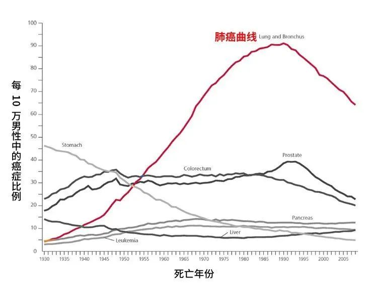 如果没有他们，肺癌将是一种罕见癌症990 / 作者:等风十里 / 帖子ID:278306