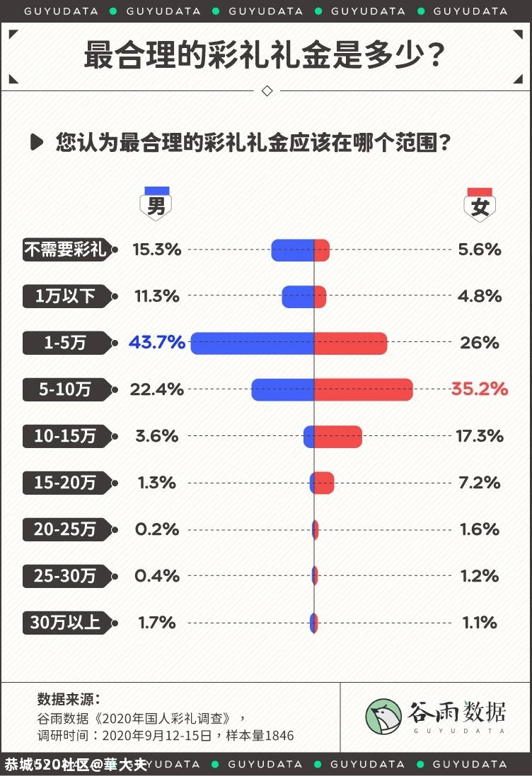 全国彩礼排行榜出炉！广西位列……男女对此看法大不同416 / 作者:華大夫 / 帖子ID:278377