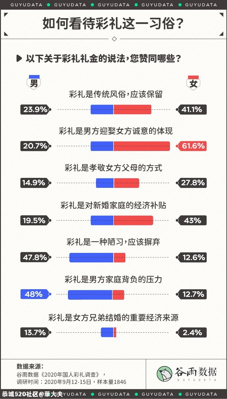 全国彩礼排行榜出炉！广西位列……男女对此看法大不同385 / 作者:華大夫 / 帖子ID:278377