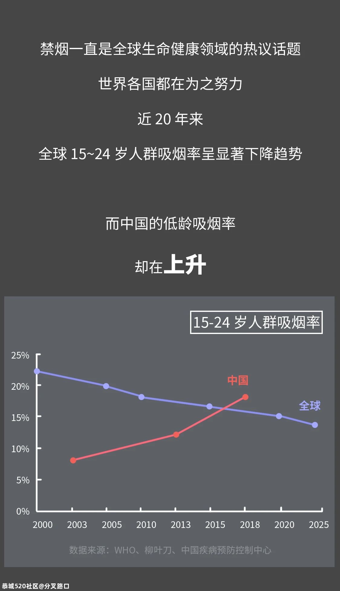 中国孩子有多容易吸上第一口烟？512 / 作者:分叉路口 / 帖子ID:278397