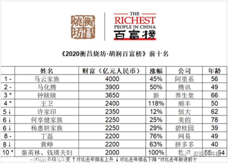 首富还是他！最新富豪榜名单曝光！这位知名90后首次上榜973 / 作者:登山涉水 / 帖子ID:278456