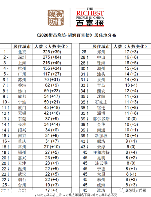 首富还是他！最新富豪榜名单曝光！这位知名90后首次上榜461 / 作者:登山涉水 / 帖子ID:278456