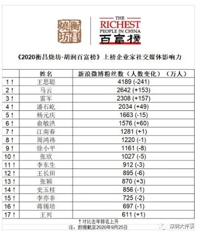 首富还是他！最新富豪榜名单曝光！这位知名90后首次上榜76 / 作者:登山涉水 / 帖子ID:278456