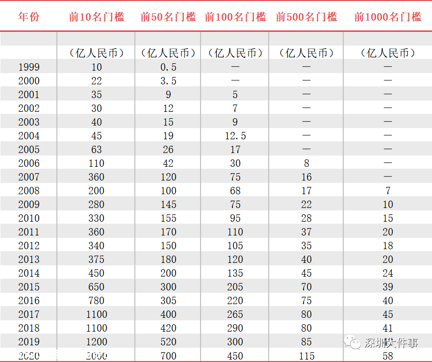 首富还是他！最新富豪榜名单曝光！这位知名90后首次上榜389 / 作者:登山涉水 / 帖子ID:278456