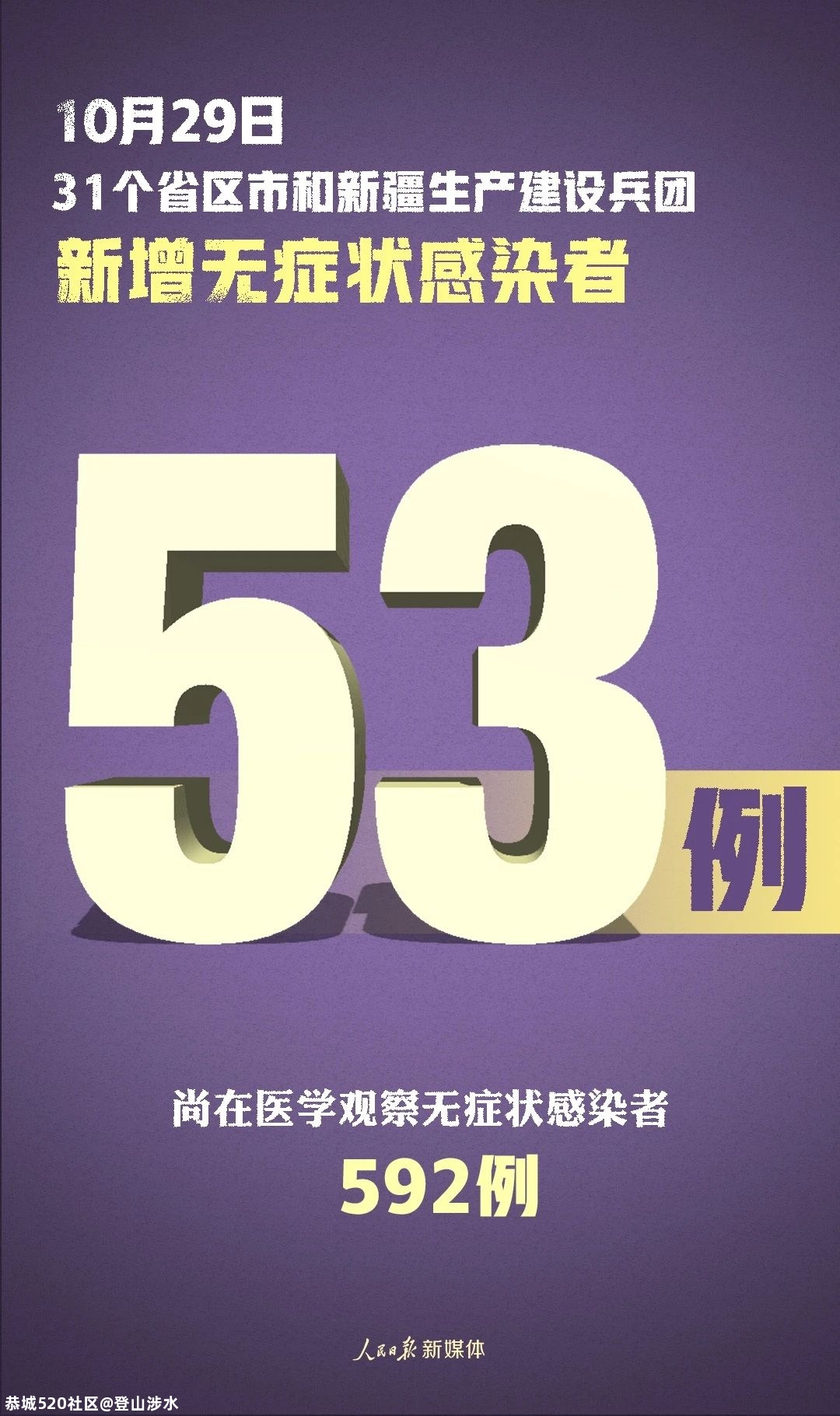 最新！新增确诊25例，本土病例1例在山东696 / 作者:登山涉水 / 帖子ID:278808