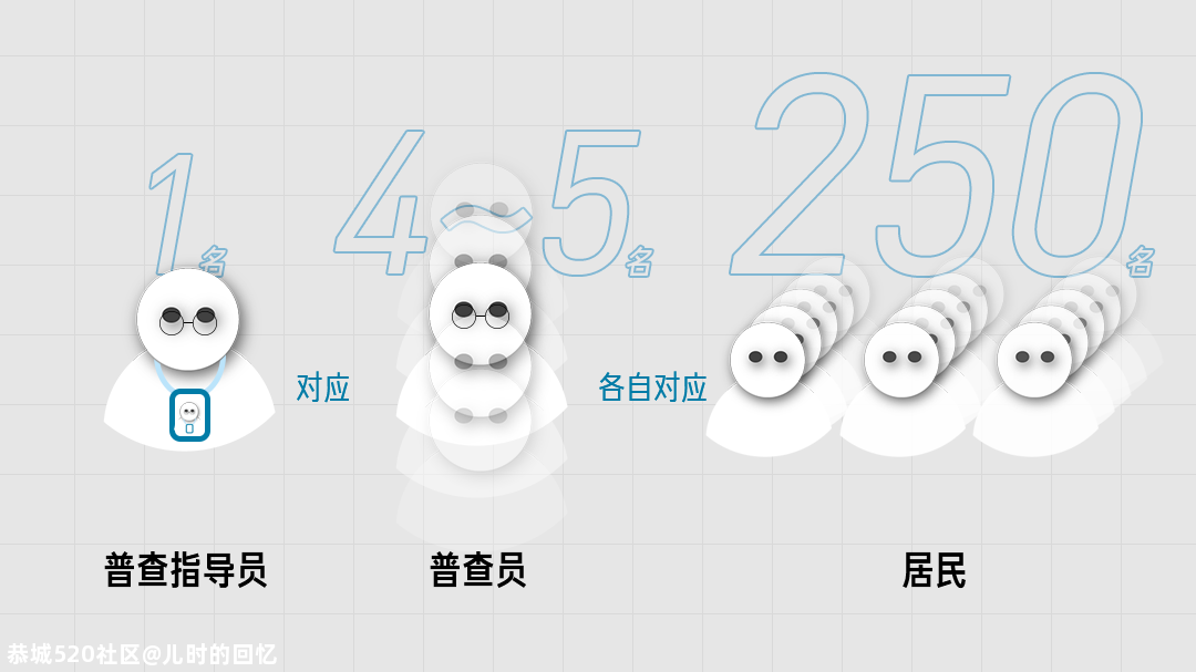 人口普查究竟查什么丨回形针479 / 作者:儿时的回忆 / 帖子ID:278874