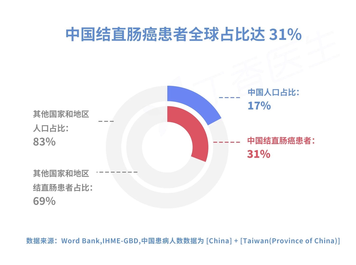 患病人数增长了 700%！可怕的结直肠癌，为什么最爱中国人？751 / 作者:健康小天使 / 帖子ID:279541