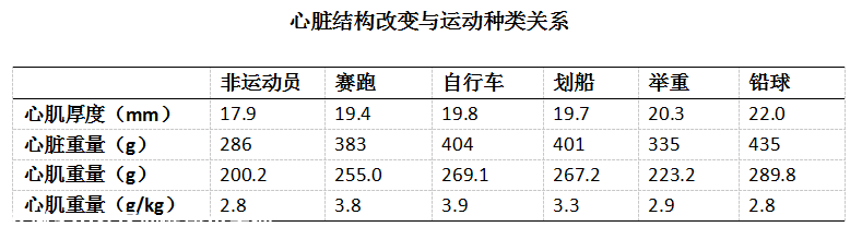 球星马拉多纳因心脏病去世，运动员的心脏和普通人真不一样吗？18 / 作者:健康小天使 / 帖子ID:279798