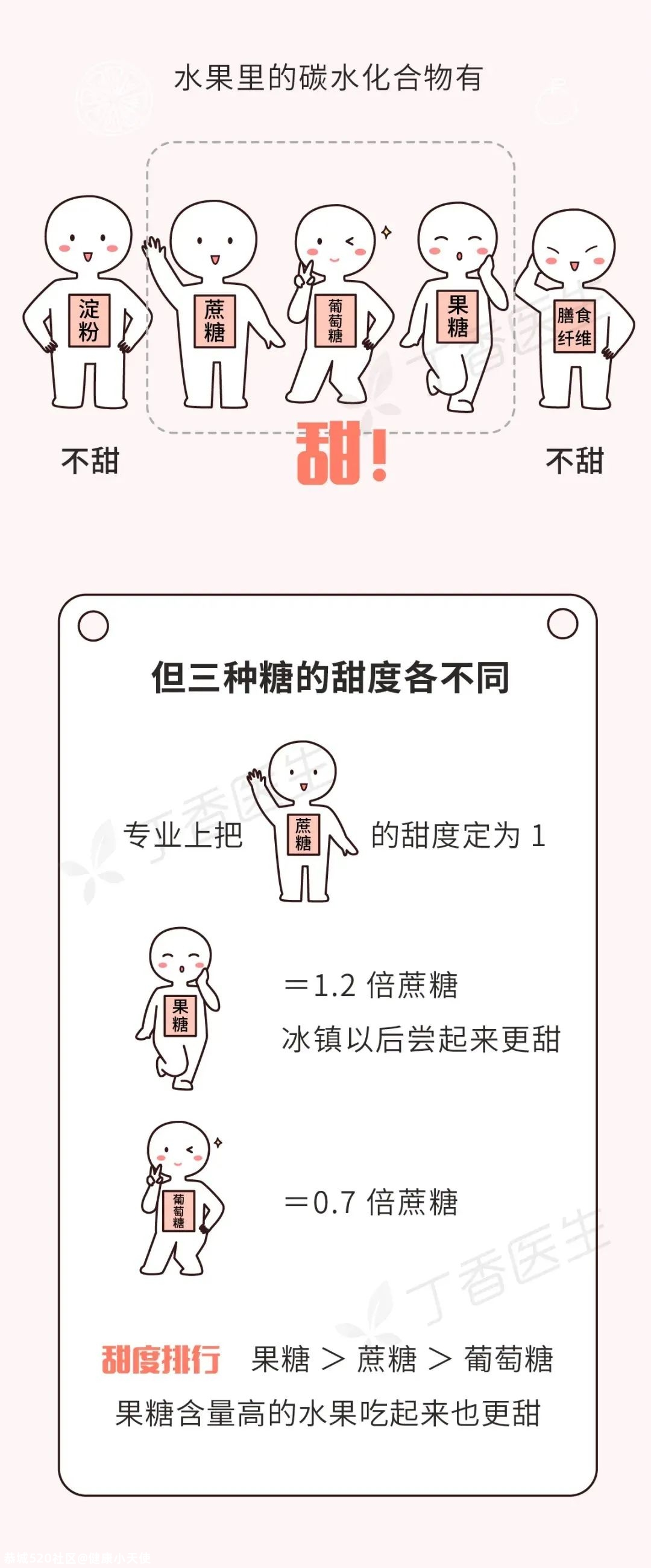 有些水果不甜但巨长胖！一图告诉你水果含糖的真相157 / 作者:健康小天使 / 帖子ID:279863