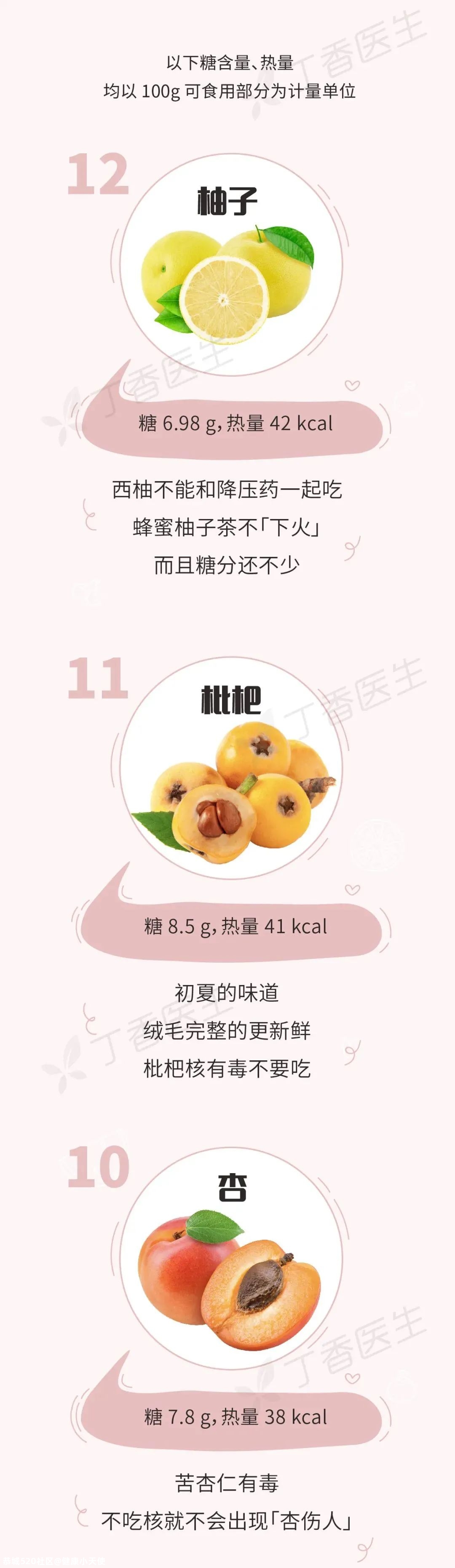 有些水果不甜但巨长胖！一图告诉你水果含糖的真相336 / 作者:健康小天使 / 帖子ID:279863