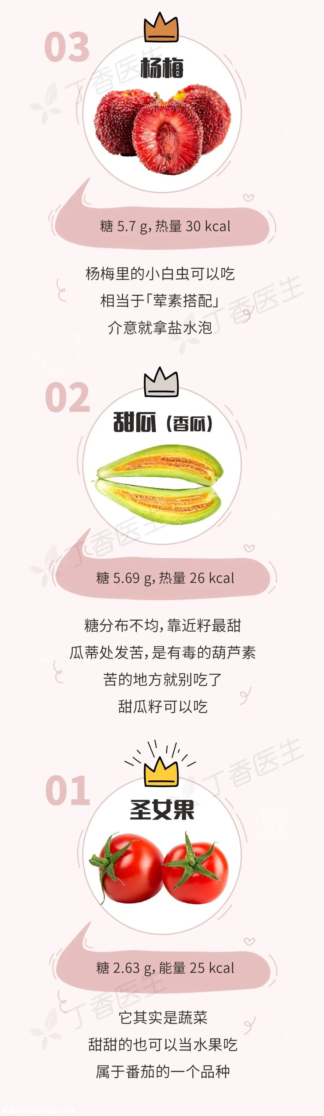 有些水果不甜但巨长胖！一图告诉你水果含糖的真相113 / 作者:健康小天使 / 帖子ID:279863