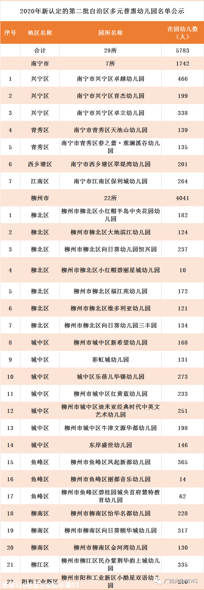 广西最新认定686所多元普惠幼儿园，恭城有两所！784 / 作者:论坛小编01 / 帖子ID:279918