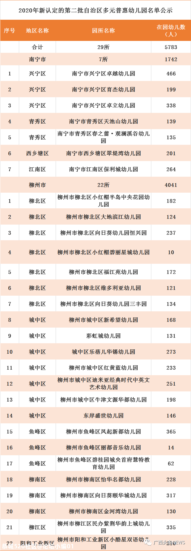 广西最新认定686所多元普惠幼儿园，恭城有两所！737 / 作者:论坛小编01 / 帖子ID:279918