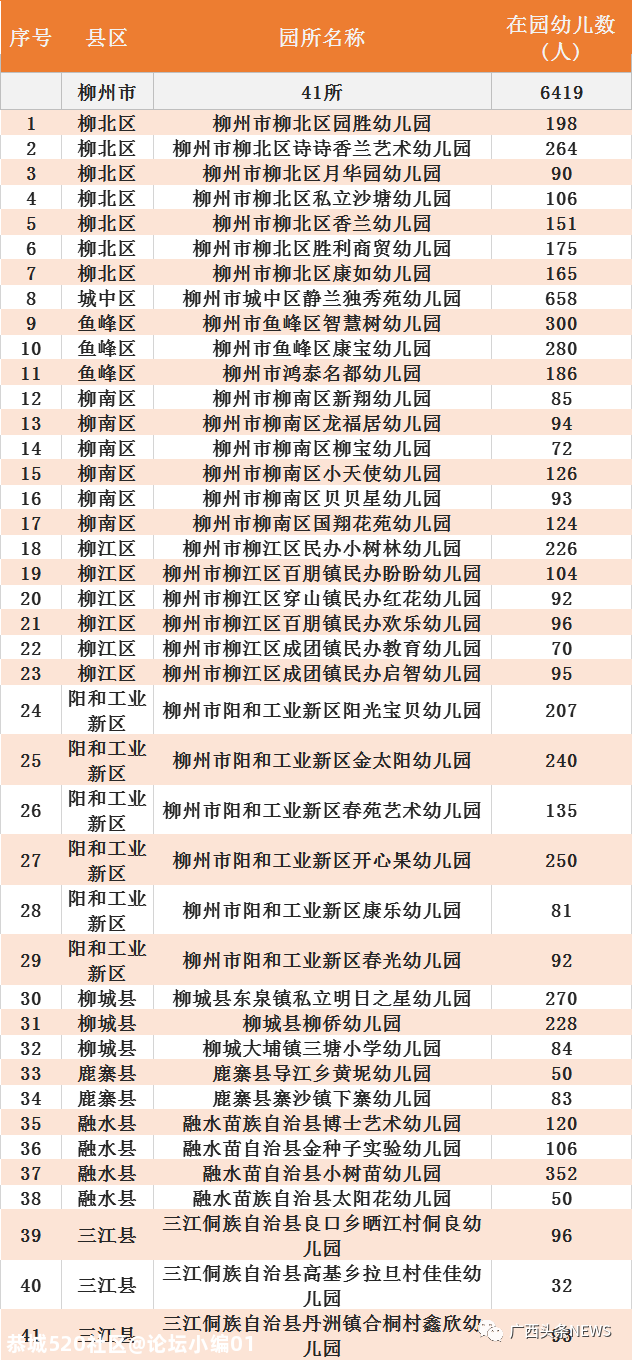 广西最新认定686所多元普惠幼儿园，恭城有两所！926 / 作者:论坛小编01 / 帖子ID:279918