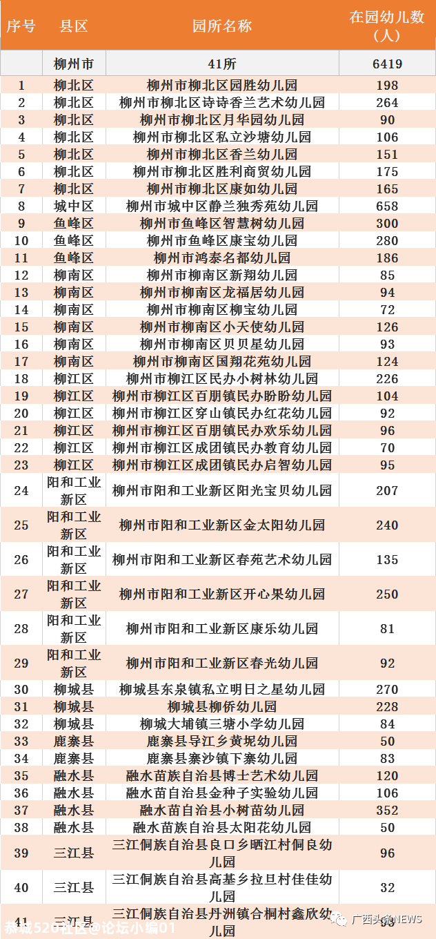 广西最新认定686所多元普惠幼儿园，恭城有两所！4 / 作者:论坛小编01 / 帖子ID:279918