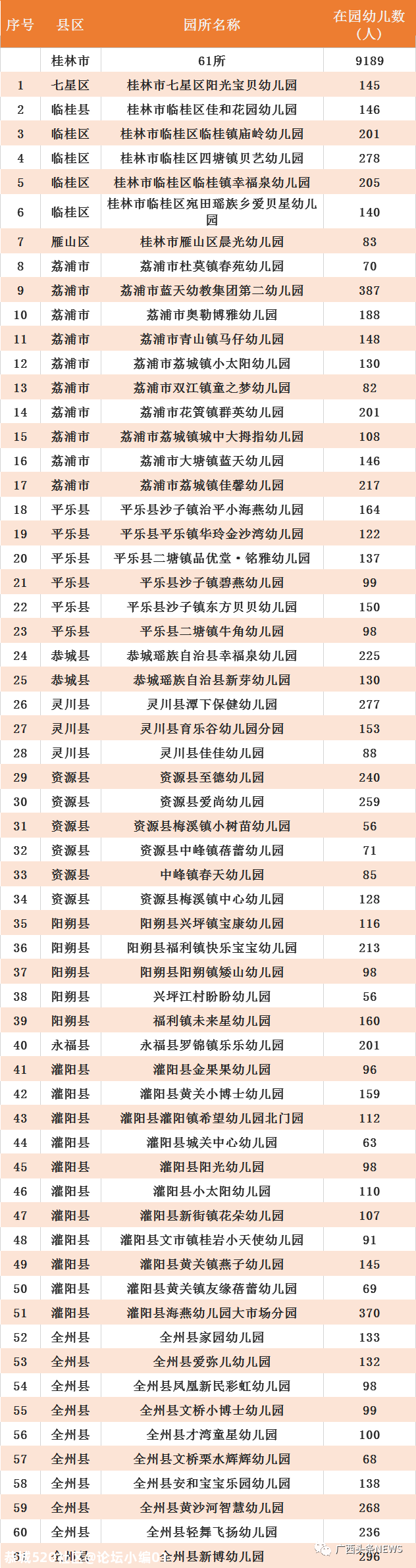 广西最新认定686所多元普惠幼儿园，恭城有两所！971 / 作者:论坛小编01 / 帖子ID:279918