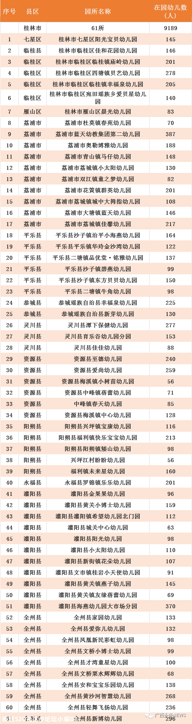 广西最新认定686所多元普惠幼儿园，恭城有两所！277 / 作者:论坛小编01 / 帖子ID:279918