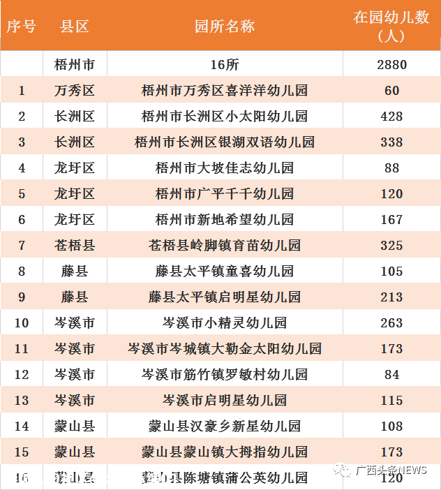 广西最新认定686所多元普惠幼儿园，恭城有两所！170 / 作者:论坛小编01 / 帖子ID:279918