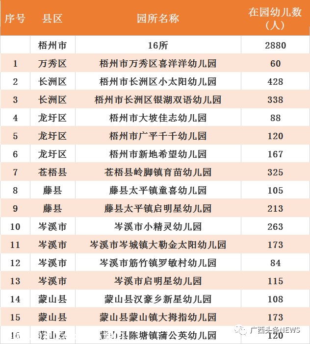 广西最新认定686所多元普惠幼儿园，恭城有两所！902 / 作者:论坛小编01 / 帖子ID:279918