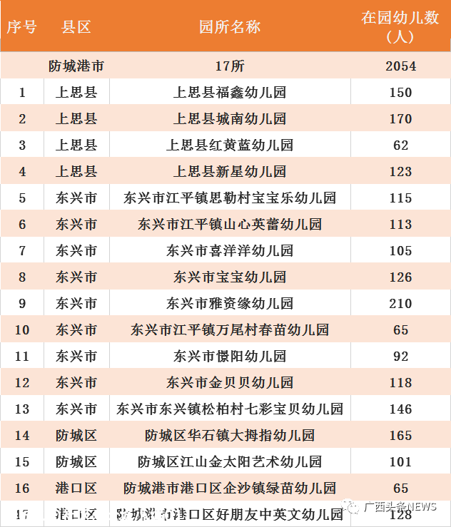 广西最新认定686所多元普惠幼儿园，恭城有两所！222 / 作者:论坛小编01 / 帖子ID:279918