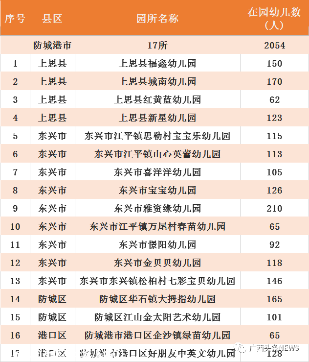 广西最新认定686所多元普惠幼儿园，恭城有两所！579 / 作者:论坛小编01 / 帖子ID:279918