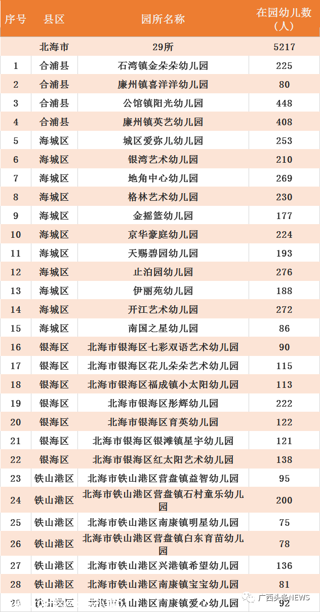广西最新认定686所多元普惠幼儿园，恭城有两所！965 / 作者:论坛小编01 / 帖子ID:279918