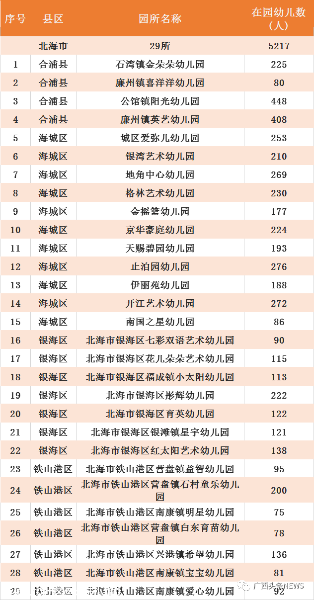 广西最新认定686所多元普惠幼儿园，恭城有两所！413 / 作者:论坛小编01 / 帖子ID:279918