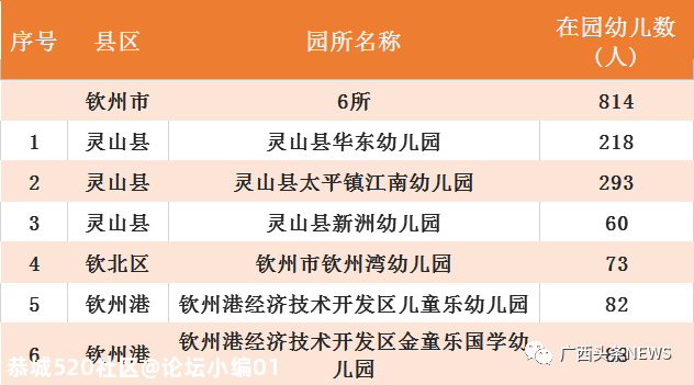 广西最新认定686所多元普惠幼儿园，恭城有两所！648 / 作者:论坛小编01 / 帖子ID:279918