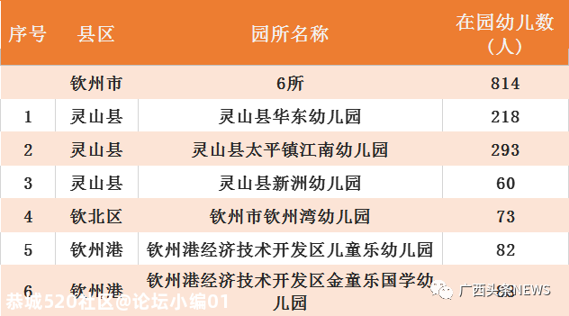 广西最新认定686所多元普惠幼儿园，恭城有两所！834 / 作者:论坛小编01 / 帖子ID:279918