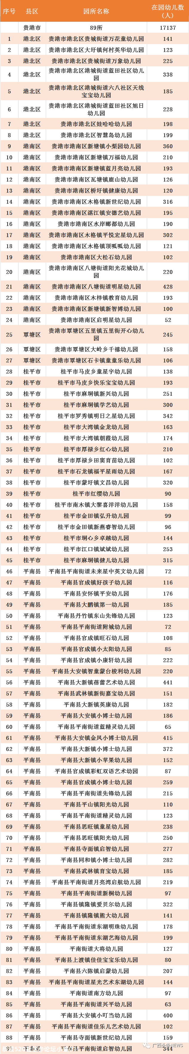 广西最新认定686所多元普惠幼儿园，恭城有两所！324 / 作者:论坛小编01 / 帖子ID:279918
