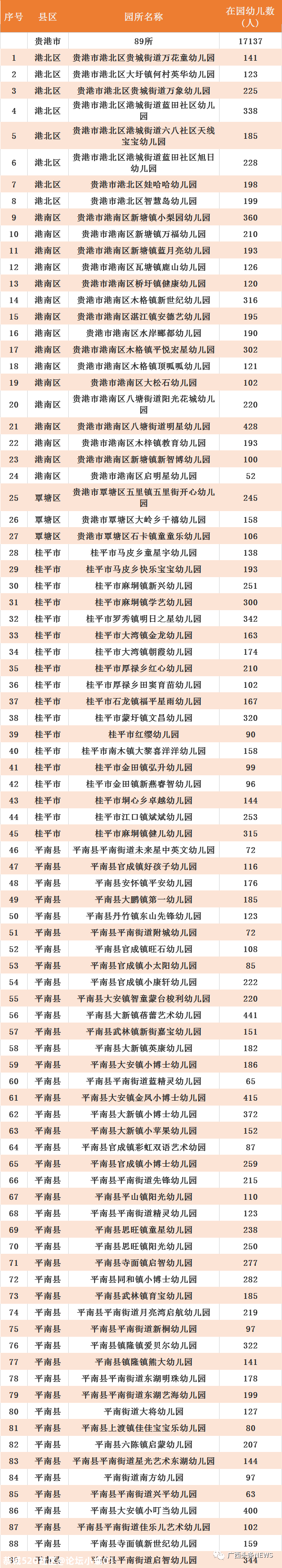 广西最新认定686所多元普惠幼儿园，恭城有两所！698 / 作者:论坛小编01 / 帖子ID:279918