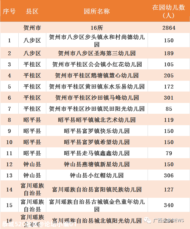 广西最新认定686所多元普惠幼儿园，恭城有两所！267 / 作者:论坛小编01 / 帖子ID:279918