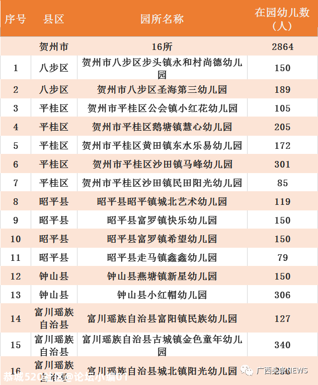 广西最新认定686所多元普惠幼儿园，恭城有两所！516 / 作者:论坛小编01 / 帖子ID:279918