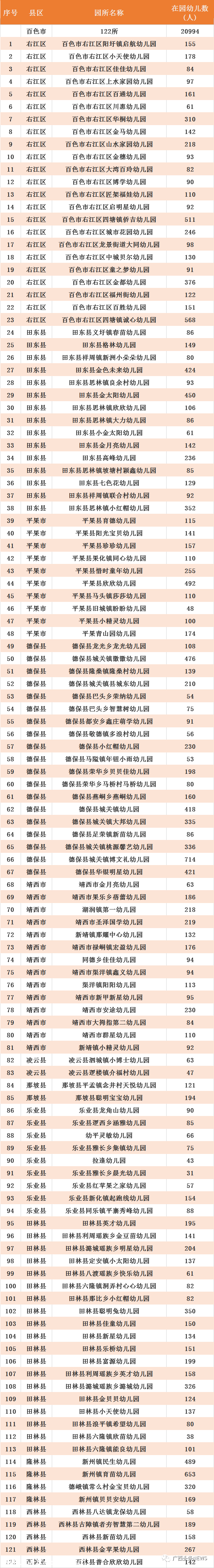 广西最新认定686所多元普惠幼儿园，恭城有两所！613 / 作者:论坛小编01 / 帖子ID:279918