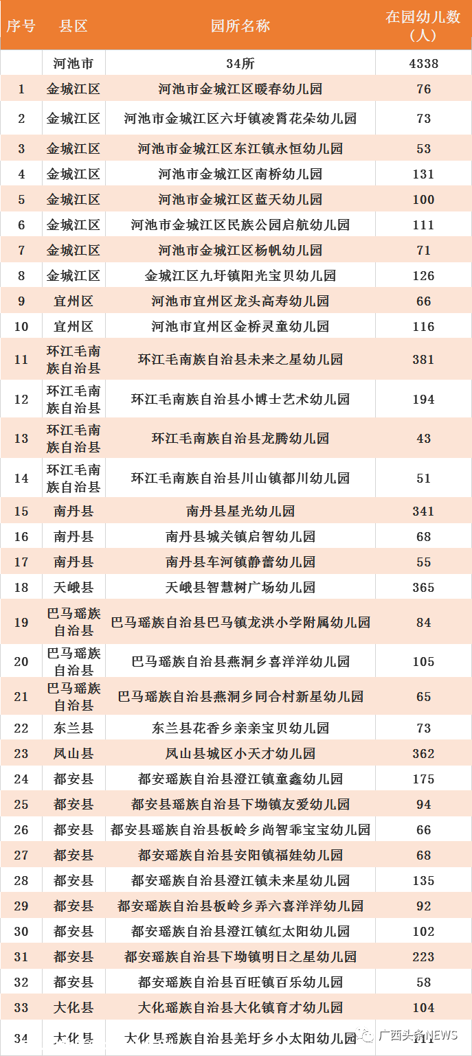 广西最新认定686所多元普惠幼儿园，恭城有两所！253 / 作者:论坛小编01 / 帖子ID:279918