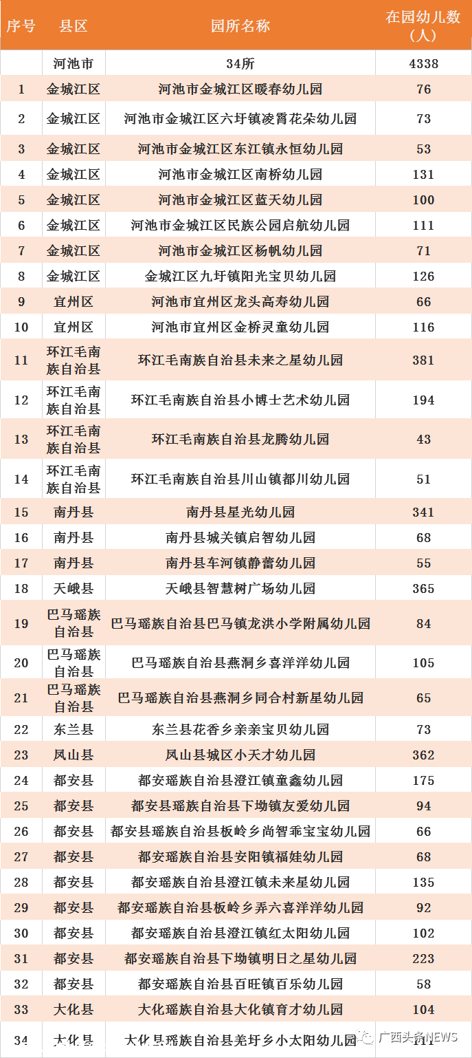 广西最新认定686所多元普惠幼儿园，恭城有两所！252 / 作者:论坛小编01 / 帖子ID:279918