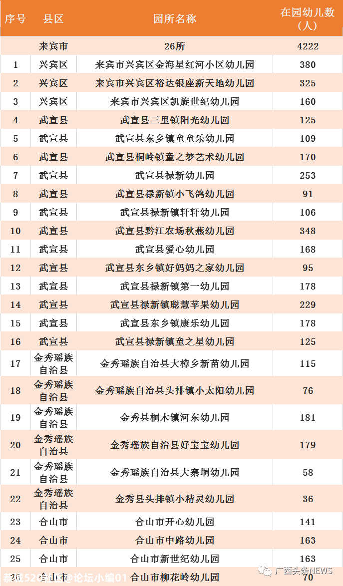 广西最新认定686所多元普惠幼儿园，恭城有两所！921 / 作者:论坛小编01 / 帖子ID:279918