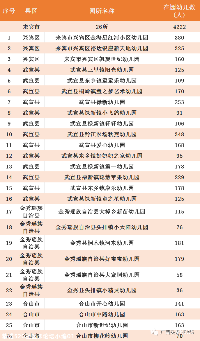 广西最新认定686所多元普惠幼儿园，恭城有两所！13 / 作者:论坛小编01 / 帖子ID:279918