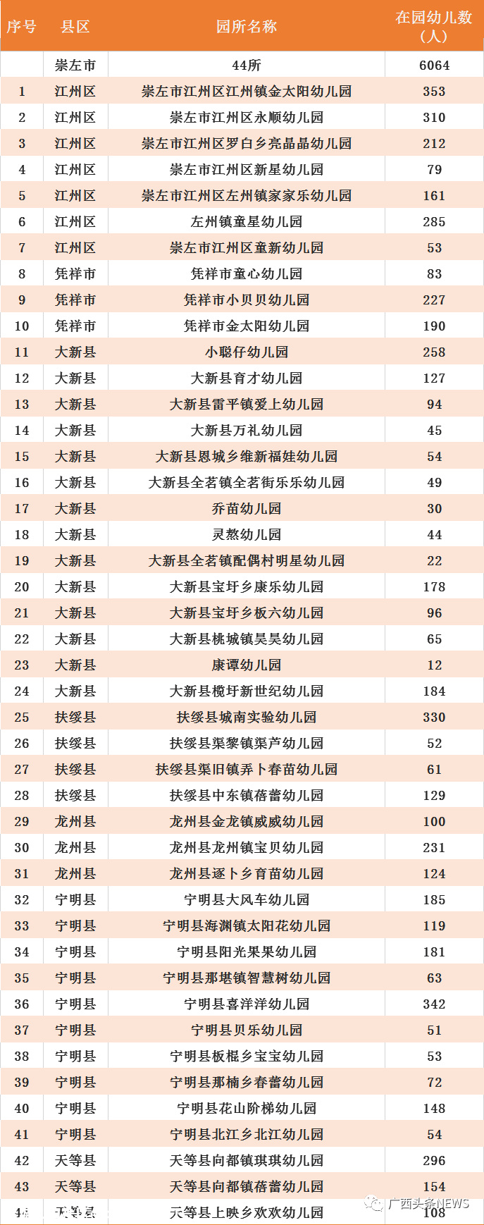 广西最新认定686所多元普惠幼儿园，恭城有两所！787 / 作者:论坛小编01 / 帖子ID:279918